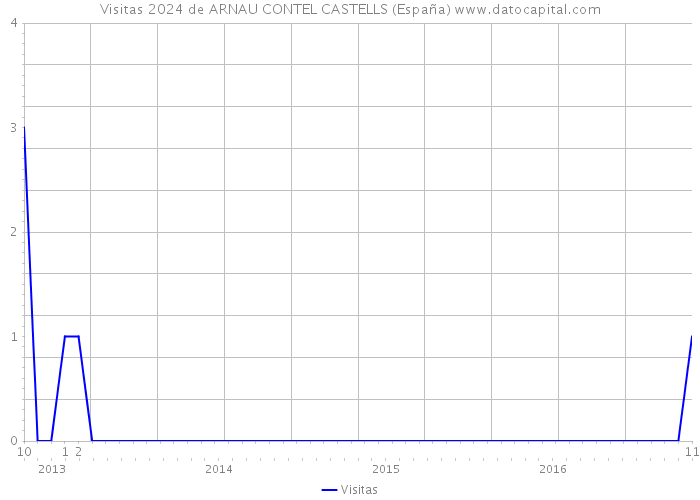 Visitas 2024 de ARNAU CONTEL CASTELLS (España) 