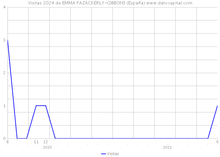 Visitas 2024 de EMMA FAZACKERLY-GIBBONS (España) 