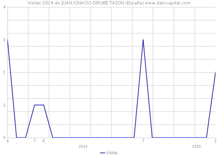 Visitas 2024 de JUAN IGNACIO DIRUBE TAZON (España) 