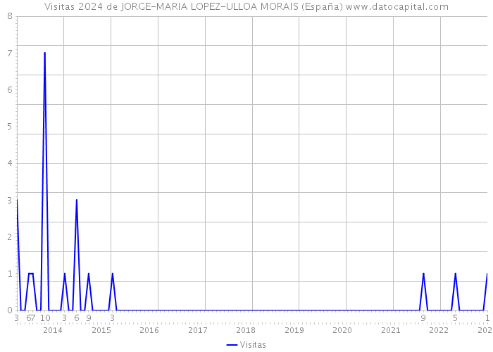 Visitas 2024 de JORGE-MARIA LOPEZ-ULLOA MORAIS (España) 