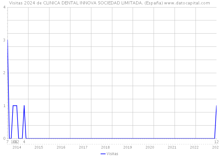 Visitas 2024 de CLINICA DENTAL INNOVA SOCIEDAD LIMITADA. (España) 