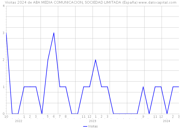 Visitas 2024 de ABA MEDIA COMUNICACION, SOCIEDAD LIMITADA (España) 