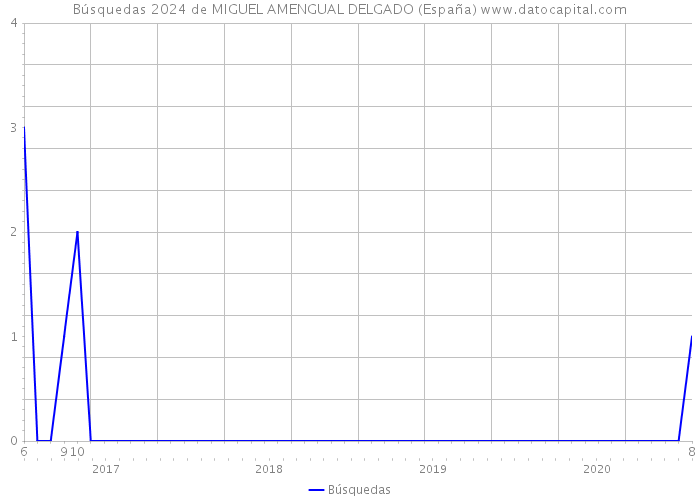 Búsquedas 2024 de MIGUEL AMENGUAL DELGADO (España) 