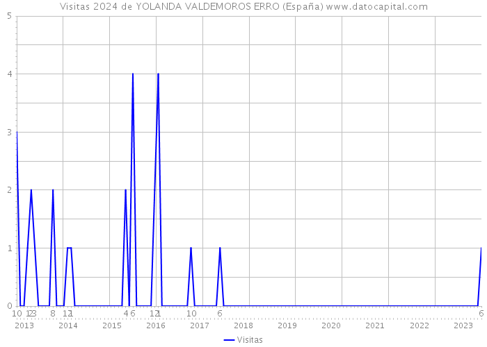 Visitas 2024 de YOLANDA VALDEMOROS ERRO (España) 