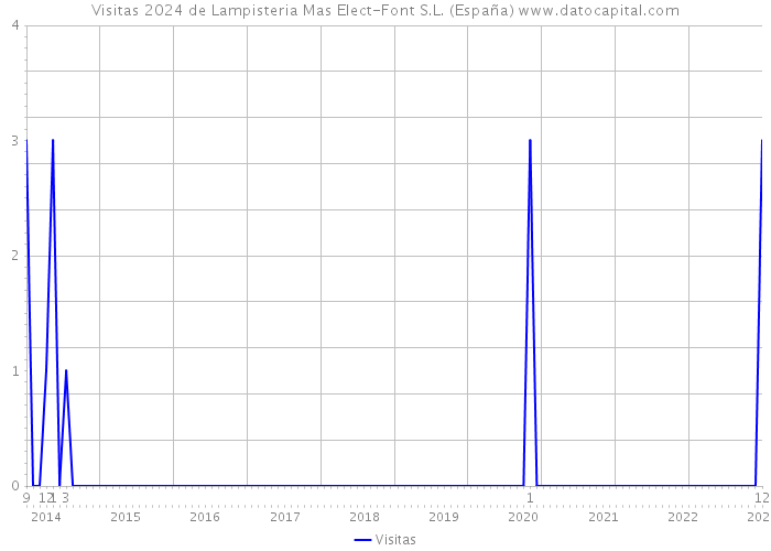 Visitas 2024 de Lampisteria Mas Elect-Font S.L. (España) 