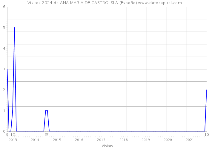 Visitas 2024 de ANA MARIA DE CASTRO ISLA (España) 