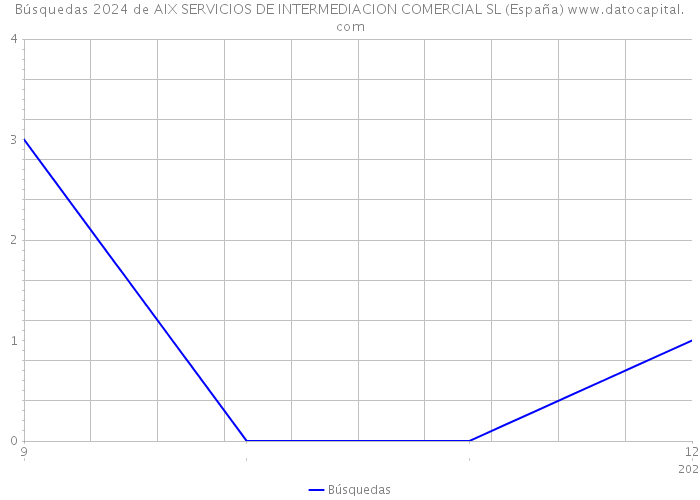 Búsquedas 2024 de AIX SERVICIOS DE INTERMEDIACION COMERCIAL SL (España) 
