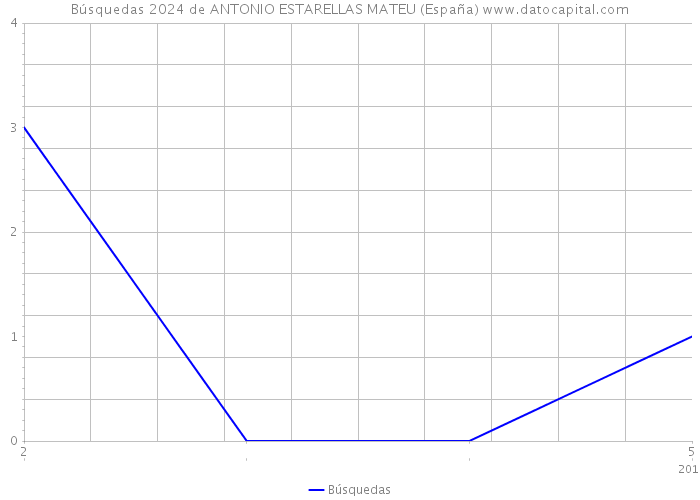 Búsquedas 2024 de ANTONIO ESTARELLAS MATEU (España) 