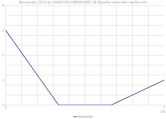 Búsquedas 2024 de CAMACHO-HERNANDEZ CB (España) 