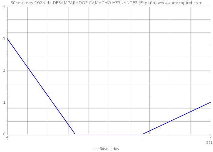 Búsquedas 2024 de DESAMPARADOS CAMACHO HERNANDEZ (España) 