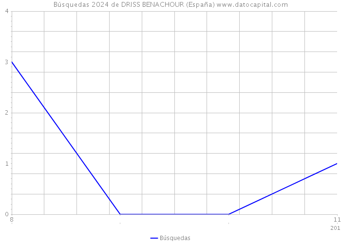 Búsquedas 2024 de DRISS BENACHOUR (España) 