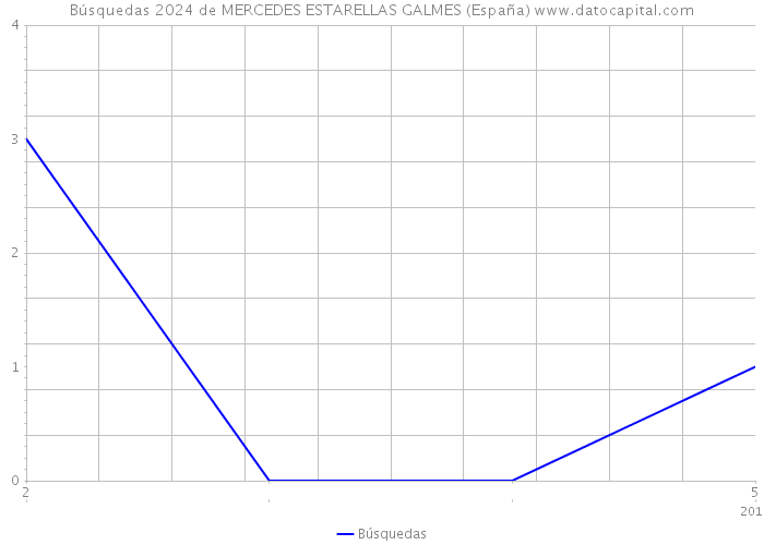 Búsquedas 2024 de MERCEDES ESTARELLAS GALMES (España) 