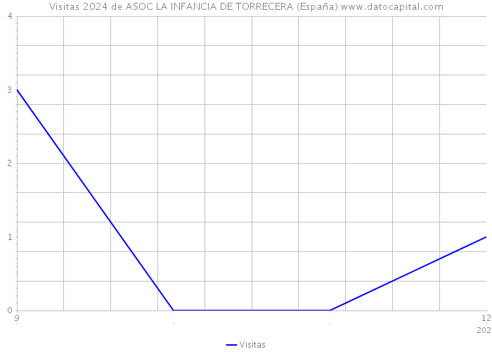 Visitas 2024 de ASOC LA INFANCIA DE TORRECERA (España) 