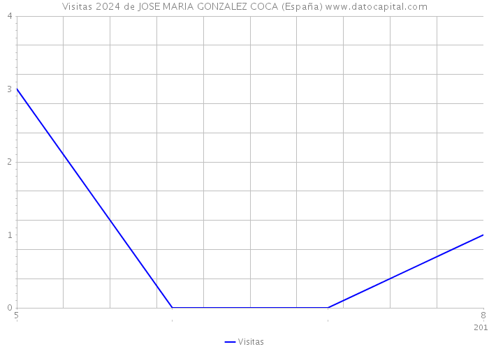 Visitas 2024 de JOSE MARIA GONZALEZ COCA (España) 