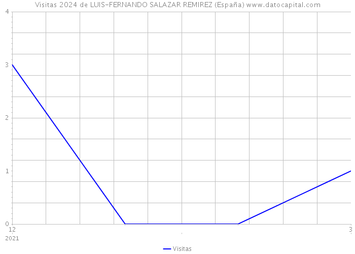 Visitas 2024 de LUIS-FERNANDO SALAZAR REMIREZ (España) 
