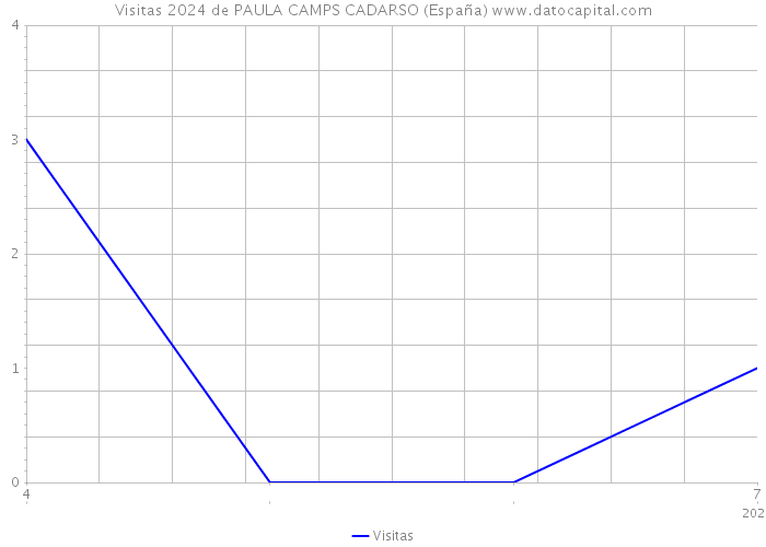 Visitas 2024 de PAULA CAMPS CADARSO (España) 