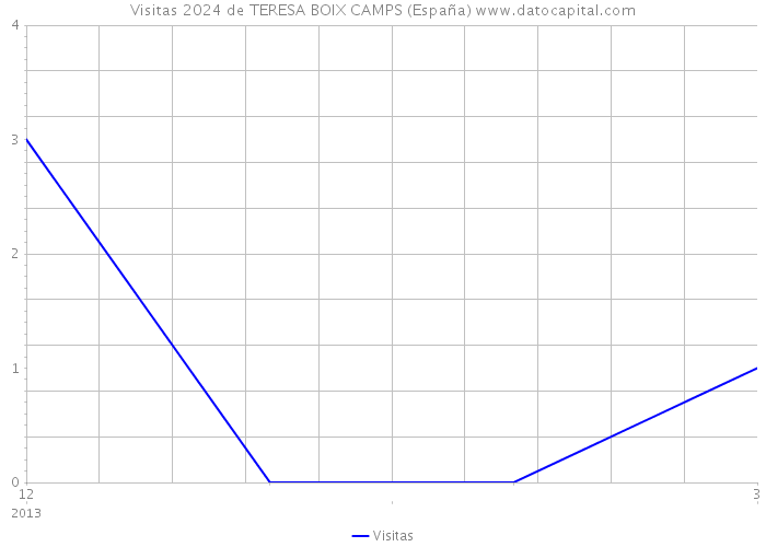 Visitas 2024 de TERESA BOIX CAMPS (España) 