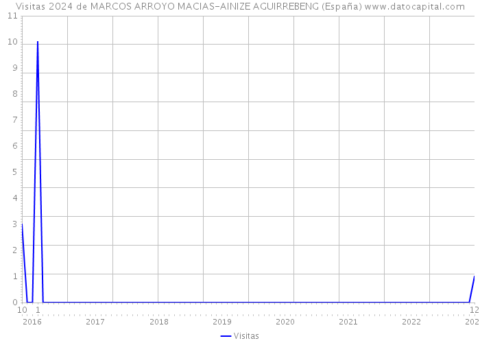 Visitas 2024 de MARCOS ARROYO MACIAS-AINIZE AGUIRREBENG (España) 