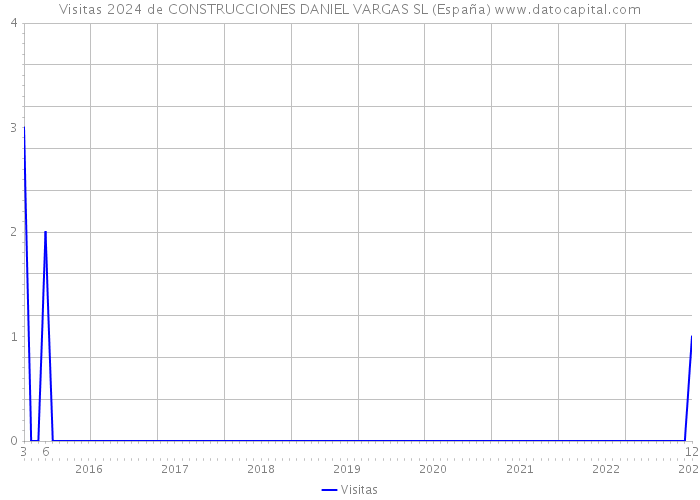 Visitas 2024 de CONSTRUCCIONES DANIEL VARGAS SL (España) 