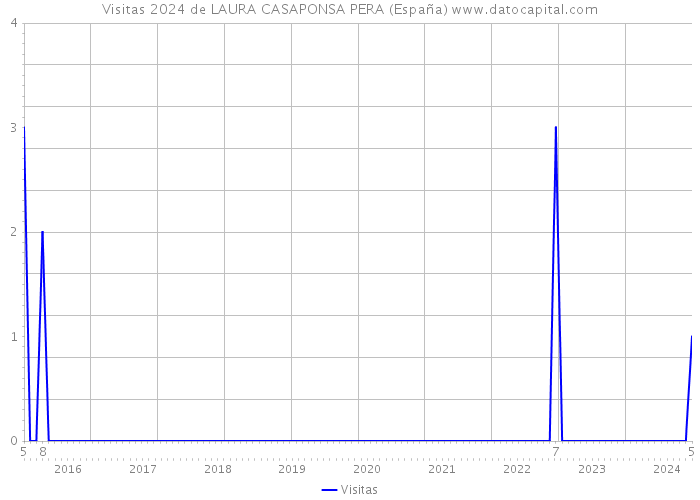Visitas 2024 de LAURA CASAPONSA PERA (España) 