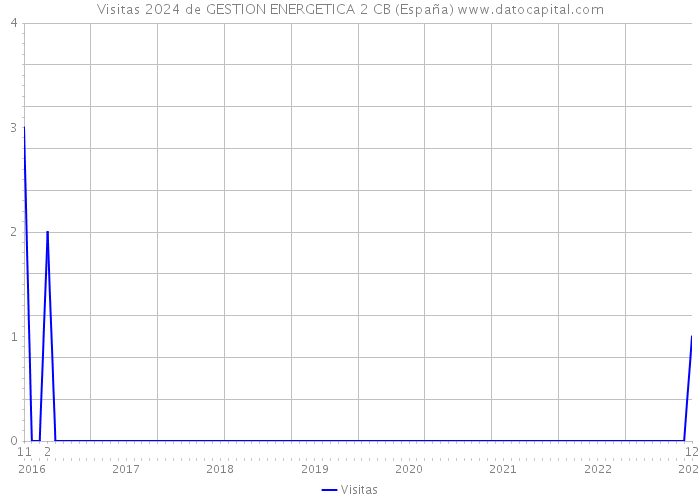 Visitas 2024 de GESTION ENERGETICA 2 CB (España) 