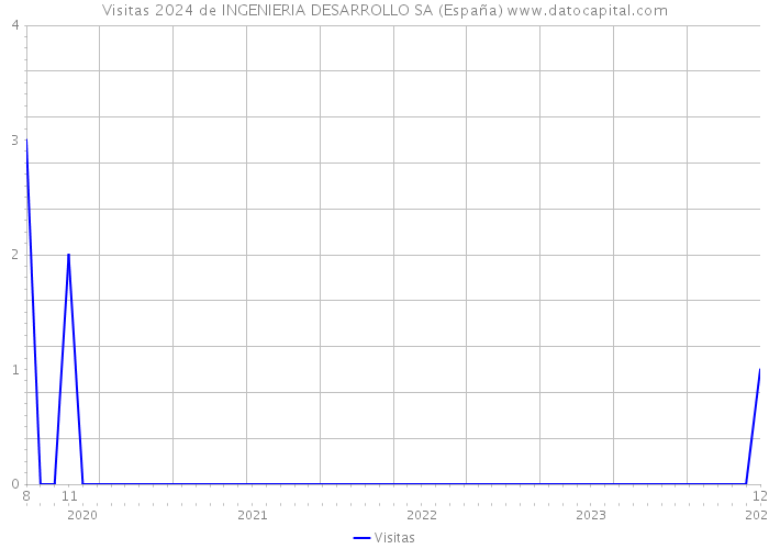 Visitas 2024 de INGENIERIA DESARROLLO SA (España) 