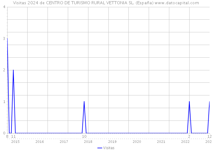 Visitas 2024 de CENTRO DE TURISMO RURAL VETTONIA SL. (España) 