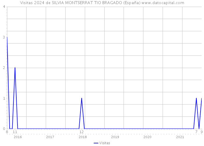 Visitas 2024 de SILVIA MONTSERRAT TIO BRAGADO (España) 