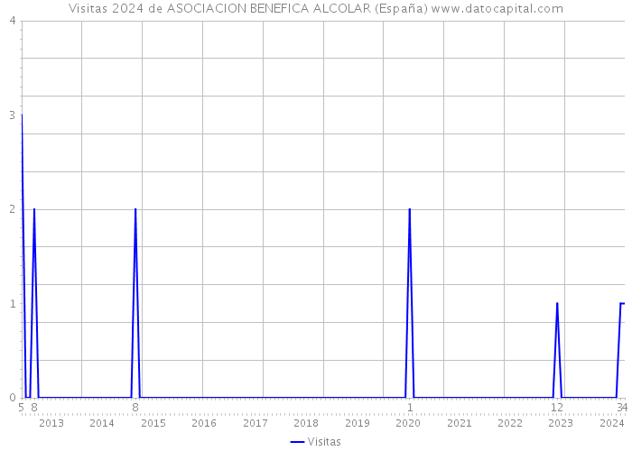 Visitas 2024 de ASOCIACION BENEFICA ALCOLAR (España) 