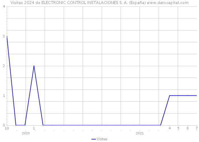 Visitas 2024 de ELECTRONIC CONTROL INSTALACIONES S. A. (España) 