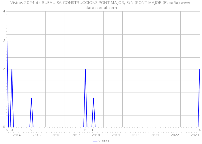 Visitas 2024 de RUBAU SA CONSTRUCCIONS PONT MAJOR, S/N (PONT MAJOR (España) 