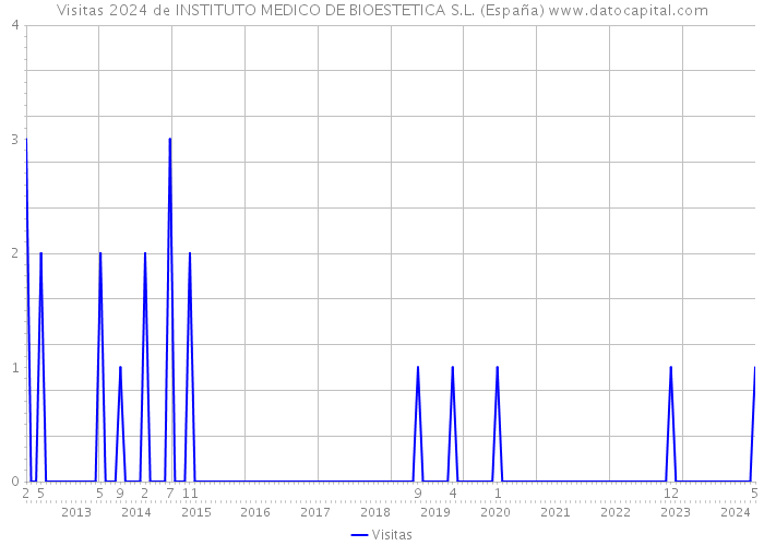 Visitas 2024 de INSTITUTO MEDICO DE BIOESTETICA S.L. (España) 