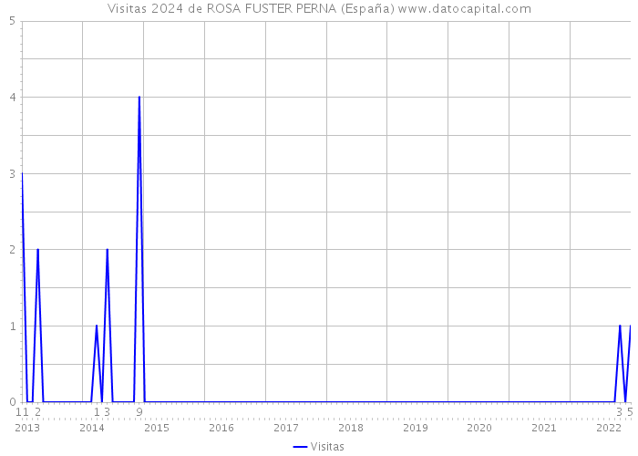 Visitas 2024 de ROSA FUSTER PERNA (España) 