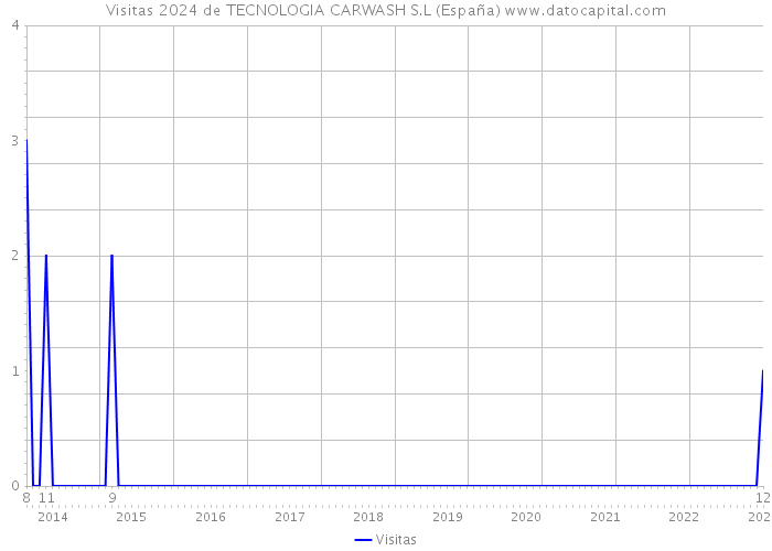 Visitas 2024 de TECNOLOGIA CARWASH S.L (España) 