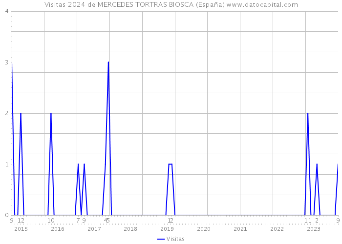 Visitas 2024 de MERCEDES TORTRAS BIOSCA (España) 