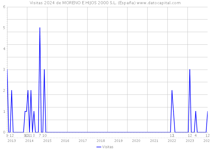 Visitas 2024 de MORENO E HIJOS 2000 S.L. (España) 