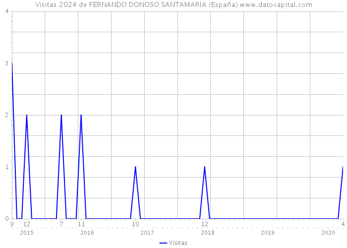Visitas 2024 de FERNANDO DONOSO SANTAMARIA (España) 