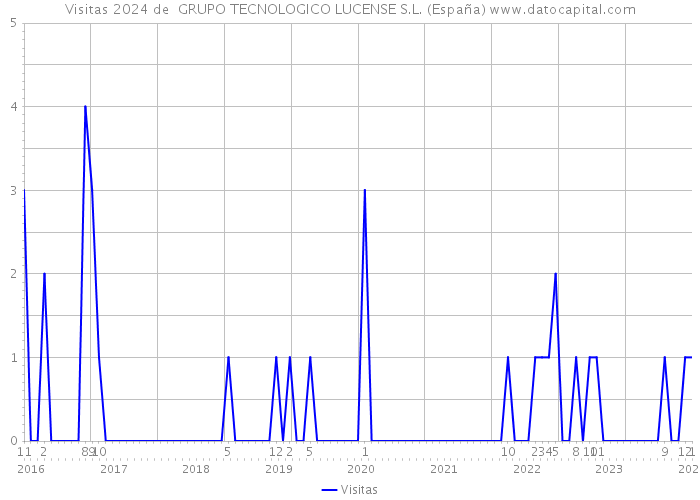 Visitas 2024 de  GRUPO TECNOLOGICO LUCENSE S.L. (España) 