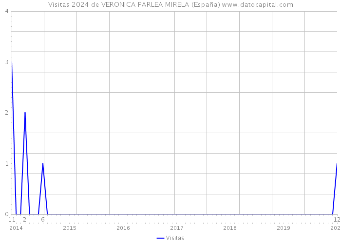 Visitas 2024 de VERONICA PARLEA MIRELA (España) 