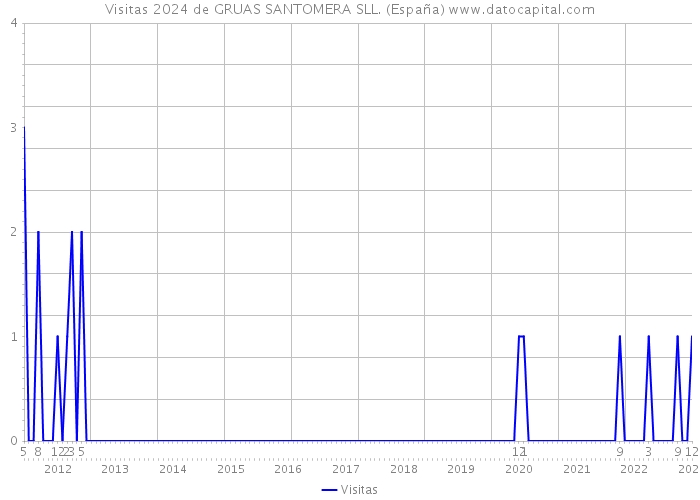 Visitas 2024 de GRUAS SANTOMERA SLL. (España) 