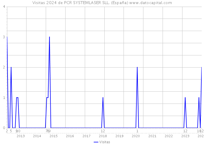 Visitas 2024 de PCR SYSTEMLASER SLL. (España) 