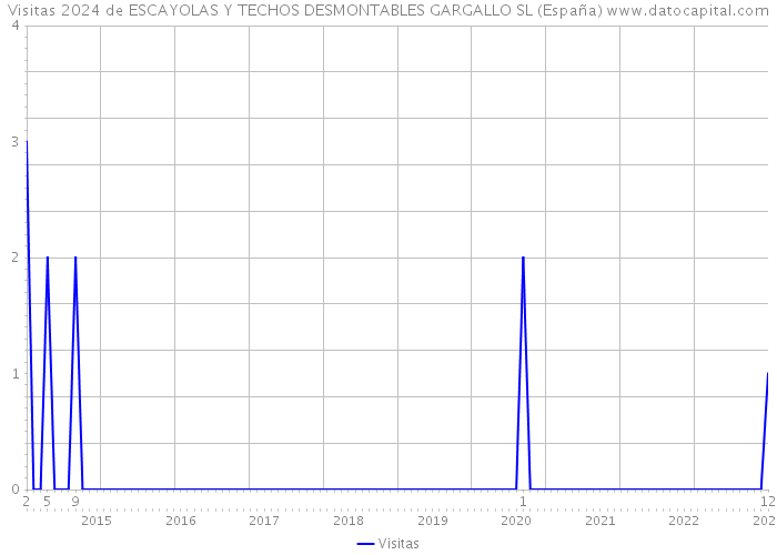 Visitas 2024 de ESCAYOLAS Y TECHOS DESMONTABLES GARGALLO SL (España) 