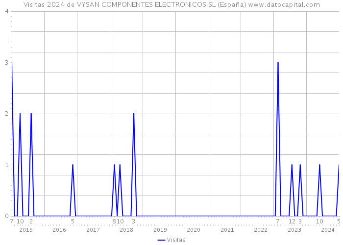 Visitas 2024 de VYSAN COMPONENTES ELECTRONICOS SL (España) 
