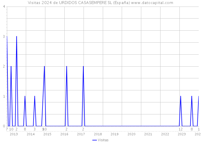 Visitas 2024 de URDIDOS CASASEMPERE SL (España) 