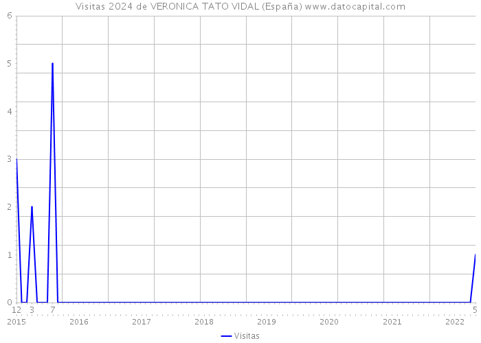 Visitas 2024 de VERONICA TATO VIDAL (España) 