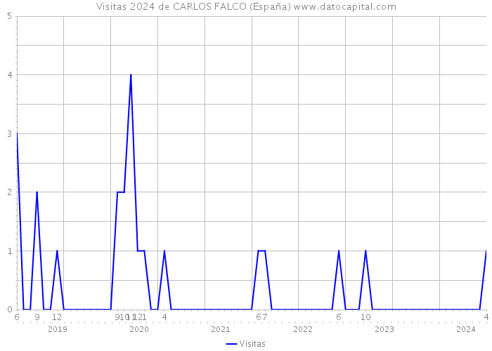 Visitas 2024 de CARLOS FALCO (España) 
