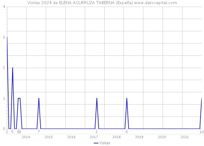 Visitas 2024 de ELENA AGURRUZA TABERNA (España) 