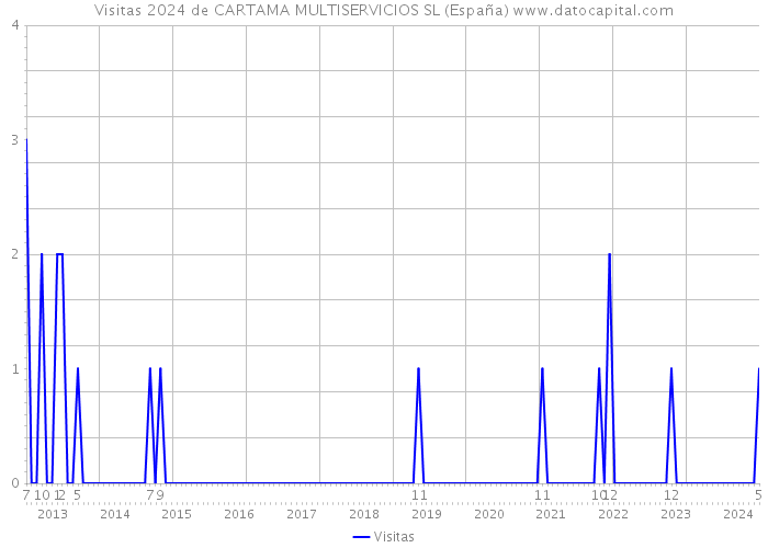 Visitas 2024 de CARTAMA MULTISERVICIOS SL (España) 