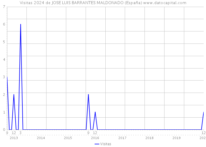 Visitas 2024 de JOSE LUIS BARRANTES MALDONADO (España) 