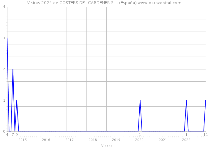 Visitas 2024 de COSTERS DEL CARDENER S.L. (España) 